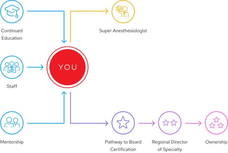 Career path for anesthesiologist